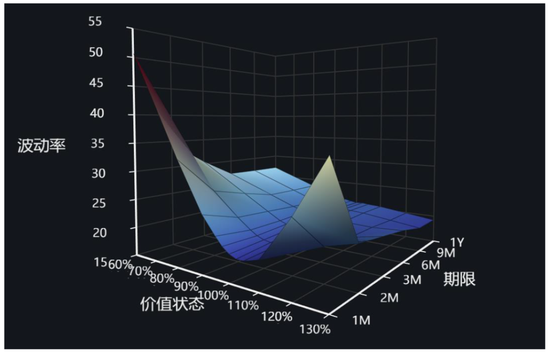 中金：期权隐含波动的多重观察与择时应用