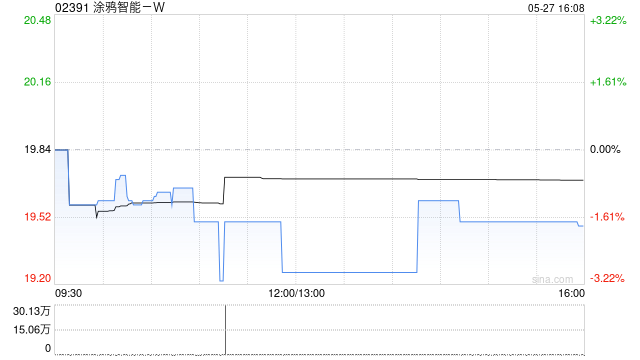 涂鸦智能-W附属订立承包商施工合同
