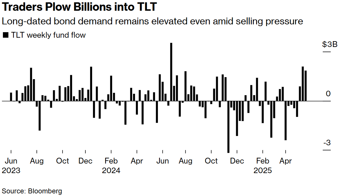 ETF版“寡妇交易”逆袭：长期美债ETF获天量资金押注 逢低买入策略迎高光时刻