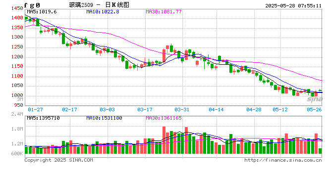玻璃日内上涨1.18% 机构称玻璃供需扰动加剧，操作需保持谨慎