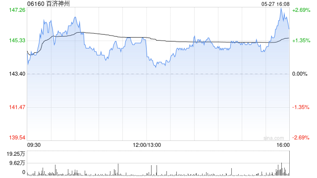 百济神州：公司英文名称变更为“BeOne Medicines Ltd.”