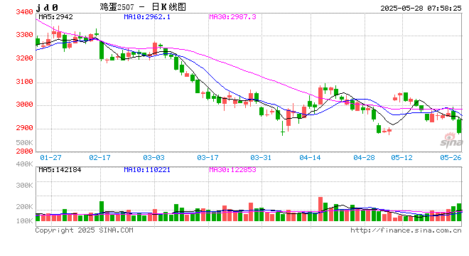 鸡蛋价格持续承压，毛鸡价格稳中偏强