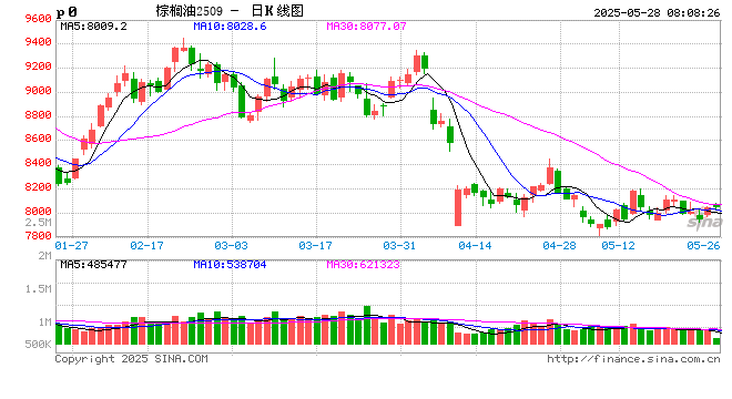 供应宽松，难改油脂震荡局