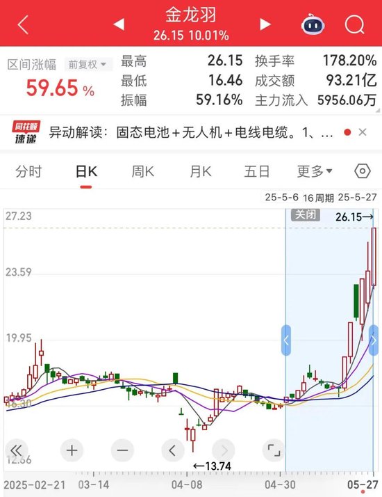 一度跌超18%，电商巨头业绩不及预期！热门股6天4板，固态电池有新动态？