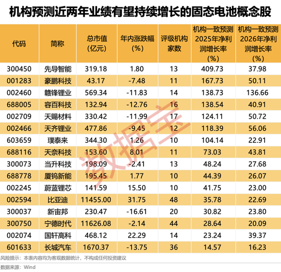 一度跌超18%，电商巨头业绩不及预期！热门股6天4板，固态电池有新动态？