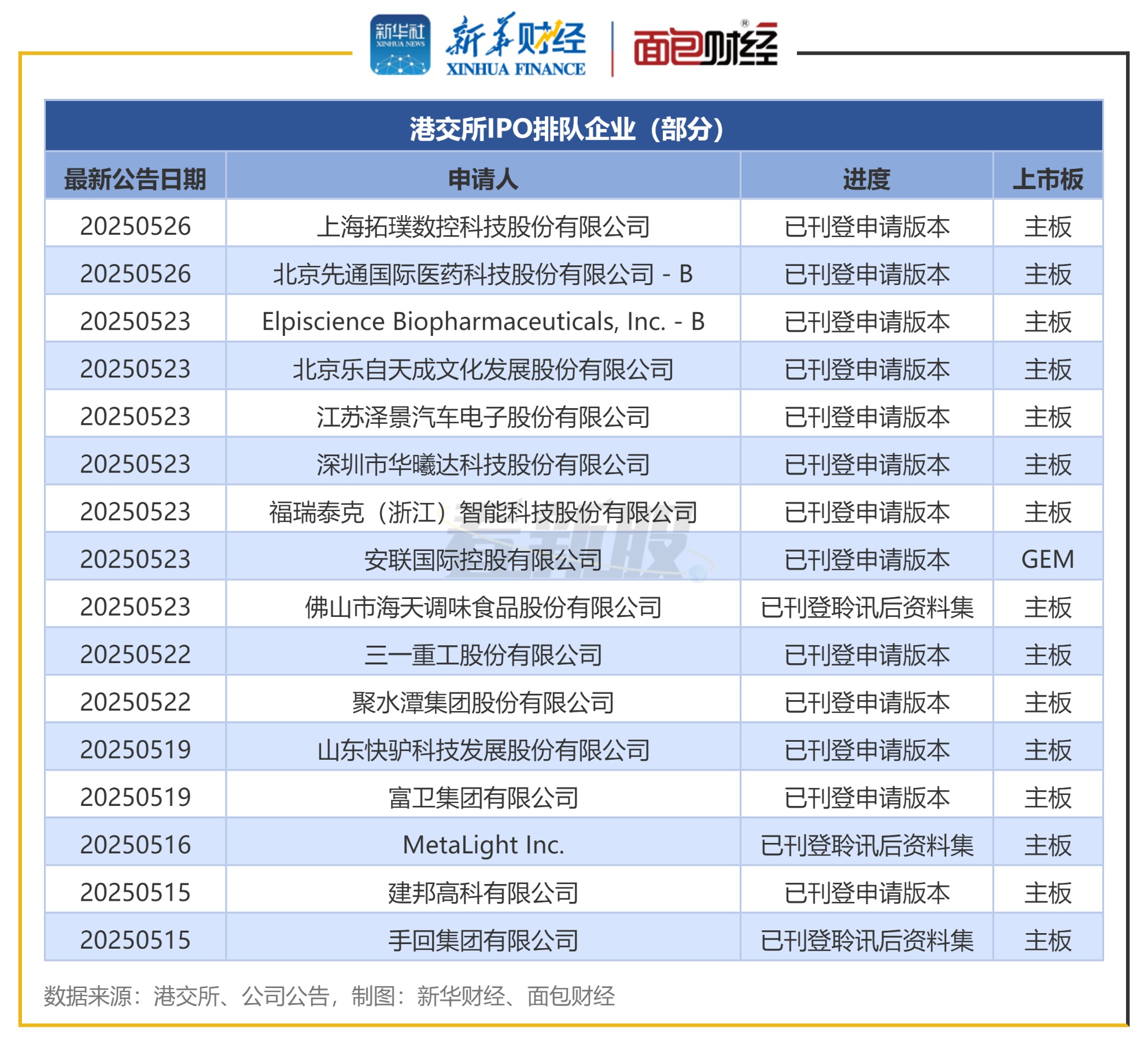 港股IPO透视：153家公司等待聆讯 年内IPO募资超670亿港元