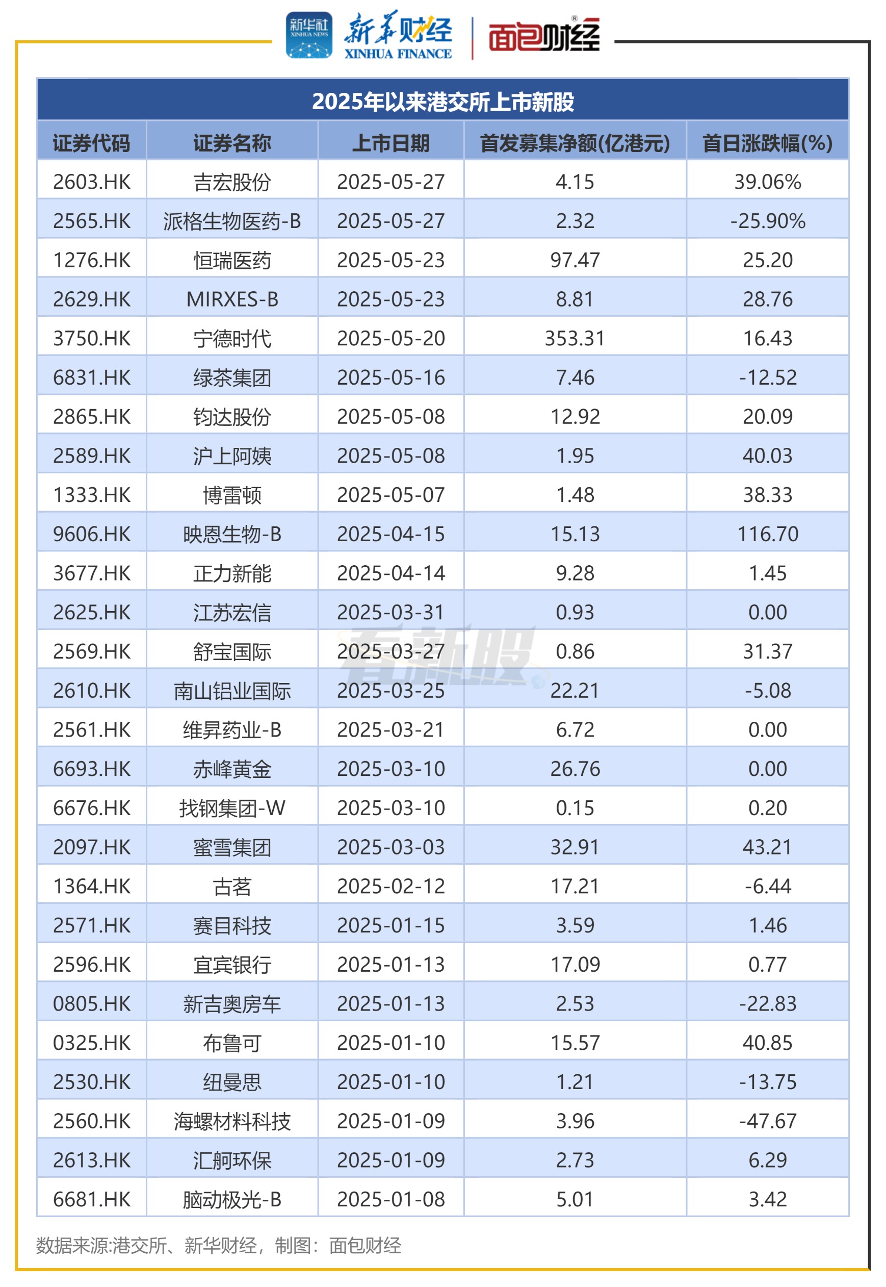 港股IPO透视：153家公司等待聆讯 年内IPO募资超670亿港元
