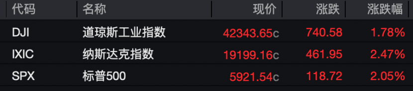 昨夜，大涨！道指猛拉超700点