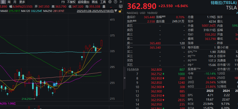 昨夜，大涨！道指猛拉超700点