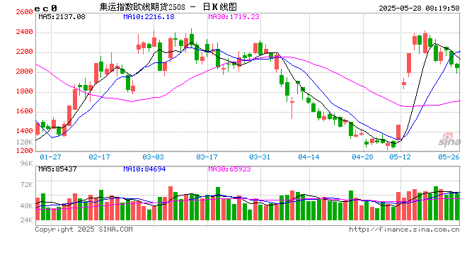 集运指数（欧线）走弱，后市关注美线、欧线变量