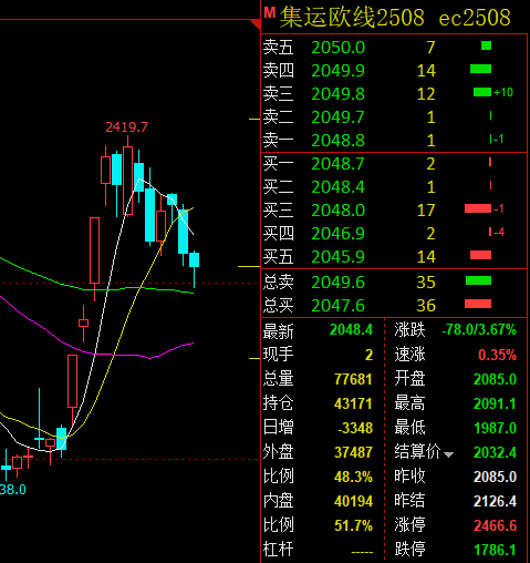 集运指数（欧线）走弱，后市关注美线、欧线变量