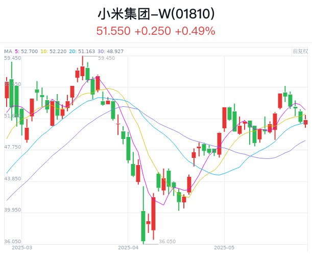 一季度营收1113亿元、净利润107亿元！小米收入、盈利均创历史新高