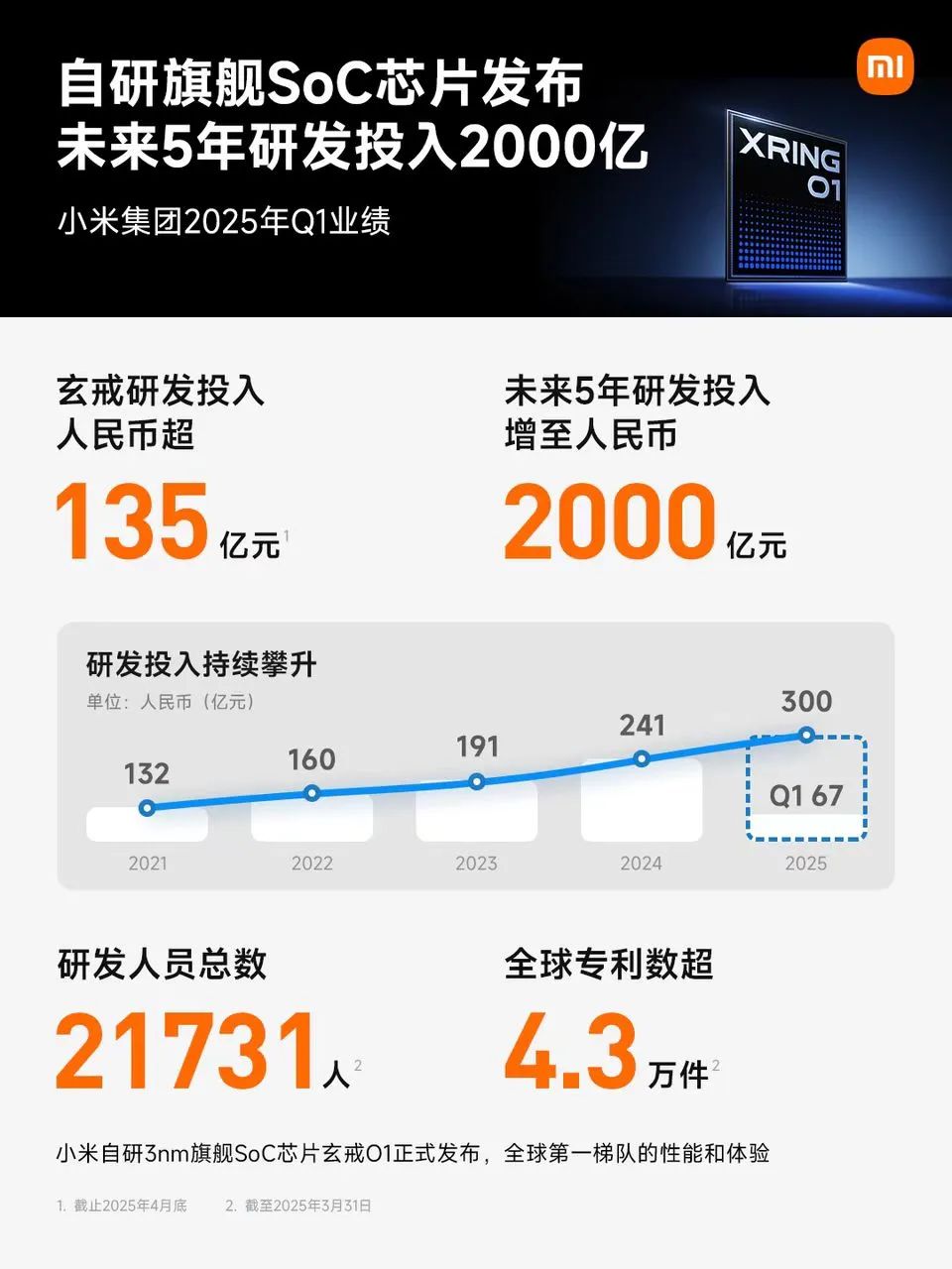 一季度营收1113亿元、净利润107亿元！小米收入、盈利均创历史新高