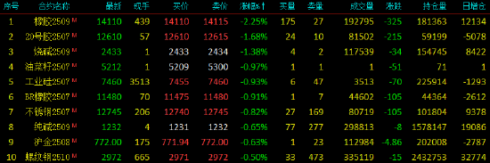 开盘|国内期货主力合约涨跌不一 橡胶跌超2%