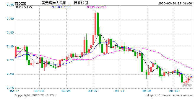 人民币兑美元中间价报7.1894，下调18点