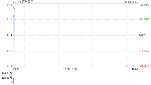 宏华集团高开逾14% 附属四川宏华与中东客户签署超15亿元的智能钻机销售协议