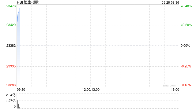 快讯：恒指高开0.01% 科指涨0.52% 英诺赛科涨超7%