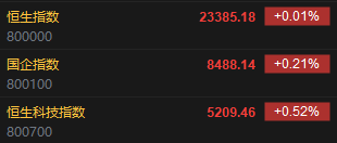 快讯：恒指高开0.01% 科指涨0.52% 英诺赛科涨超7%