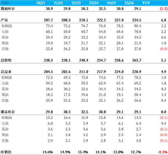 【市场聚焦】油脂：等待破局点