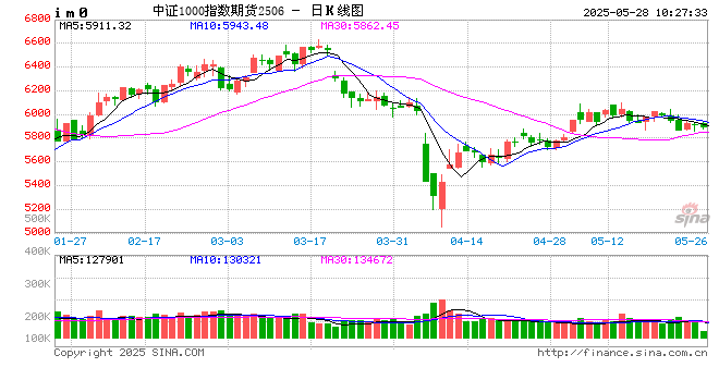 股指：加码IM套保