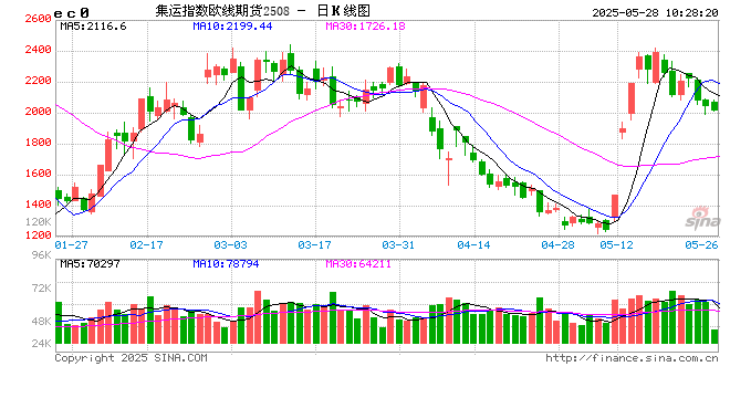 航运：欧美航线运费上行的分化表现