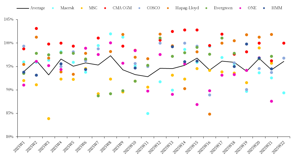 航运：欧美航线运费上行的分化表现