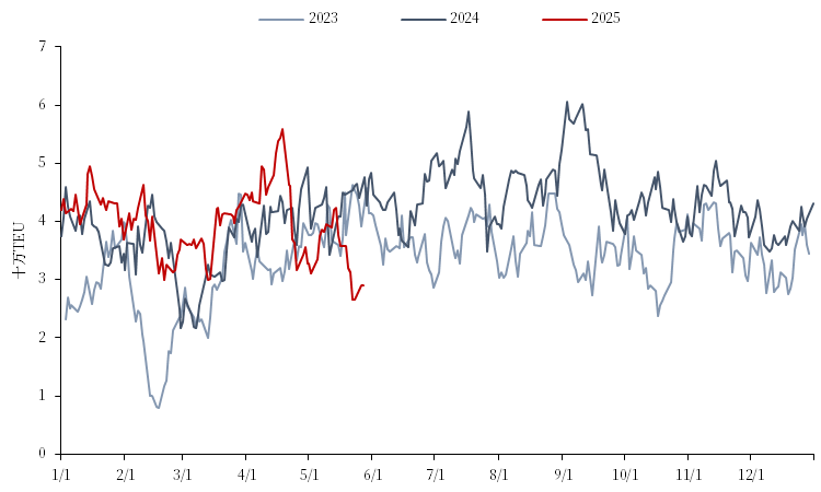航运：欧美航线运费上行的分化表现