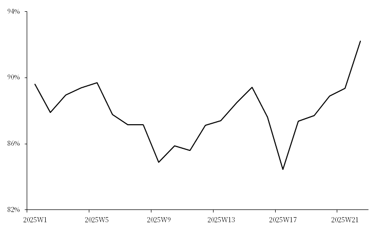 航运：欧美航线运费上行的分化表现