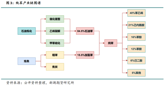 新湖化工（纯苯）专题：新品种专栏-深度剖析纯苯产业格局及研究框架