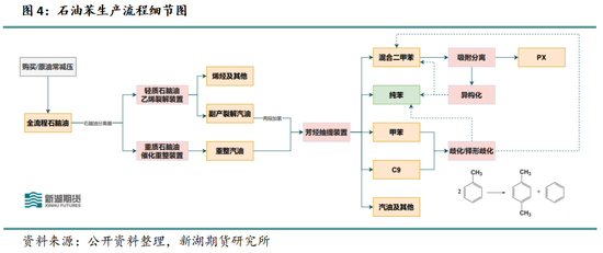 新湖化工（纯苯）专题：新品种专栏-深度剖析纯苯产业格局及研究框架
