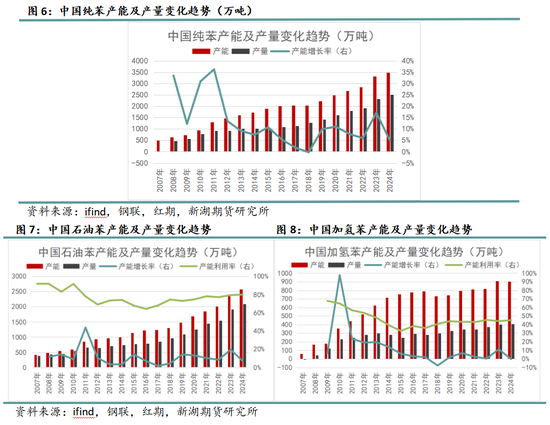 新湖化工（纯苯）专题：新品种专栏-深度剖析纯苯产业格局及研究框架