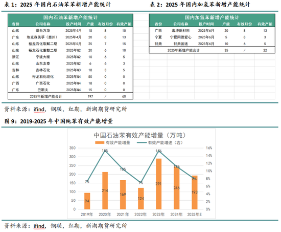 新湖化工（纯苯）专题：新品种专栏-深度剖析纯苯产业格局及研究框架