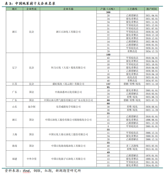 新湖化工（纯苯）专题：新品种专栏-深度剖析纯苯产业格局及研究框架