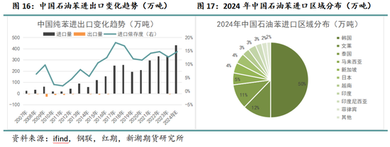 新湖化工（纯苯）专题：新品种专栏-深度剖析纯苯产业格局及研究框架