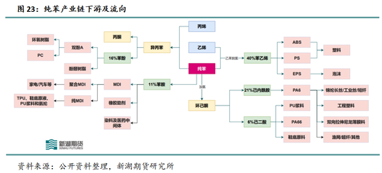 新湖化工（纯苯）专题：新品种专栏-深度剖析纯苯产业格局及研究框架