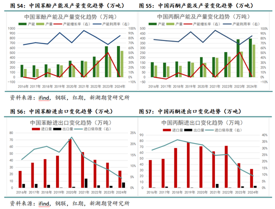 新湖化工（纯苯）专题：新品种专栏-深度剖析纯苯产业格局及研究框架