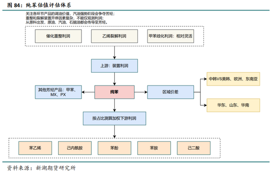 新湖化工（纯苯）专题：新品种专栏-深度剖析纯苯产业格局及研究框架