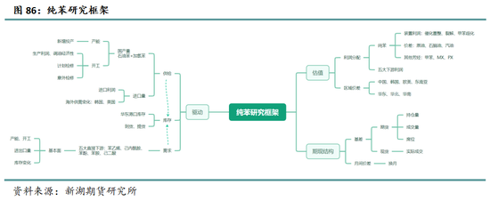 新湖化工（纯苯）专题：新品种专栏-深度剖析纯苯产业格局及研究框架