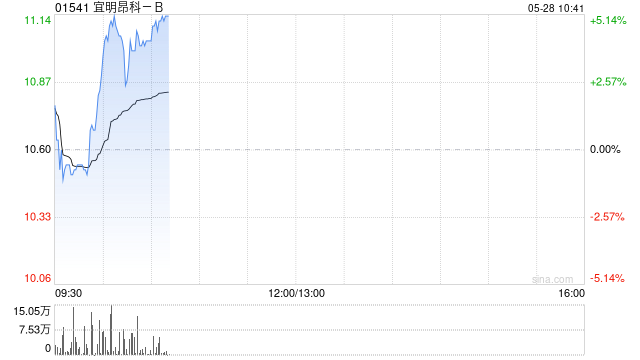宜明昂科-B盘中涨超5% 本月内累计涨幅已近80%