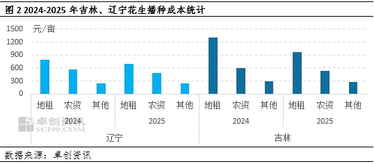 【面积评估】种植成本下降 东北新季花生面积维持窄幅增加状态