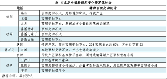 【面积评估】种植成本下降 东北新季花生面积维持窄幅增加状态