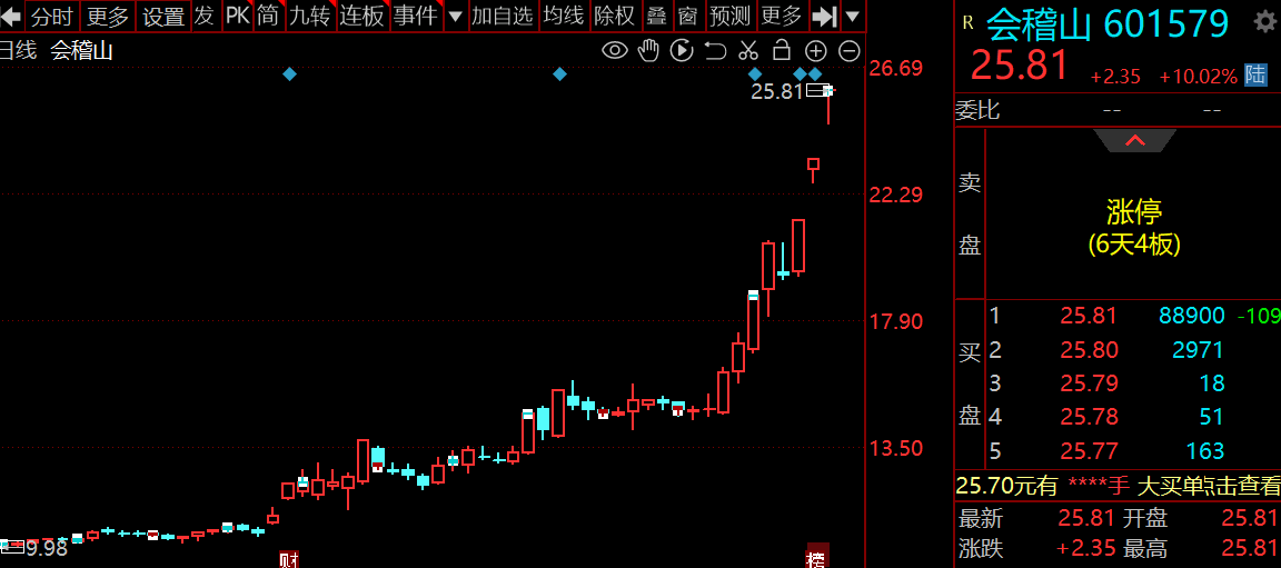 会稽山录得6天4板，股价再创历史新高
