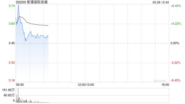 港股博彩股盘初走强 美高梅中国涨超3% 花旗上调5月博彩毛收入预测