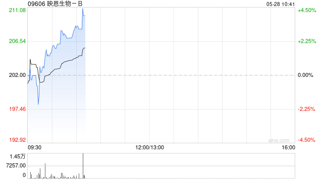 映恩生物-B现涨超3% 于2025ASCO大会上首次披露HER3 ADC临床数据
