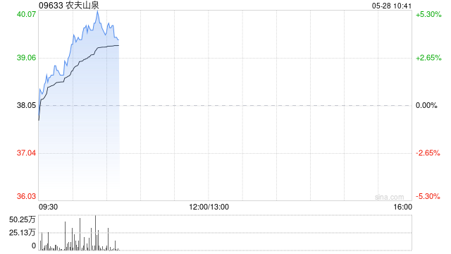 农夫山泉盘中涨超5% 机构称低基数下公司旺季销售有望明显提速