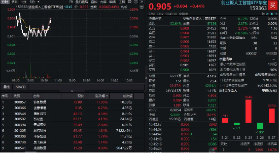 40亿！大手笔购买服务器，协创数据涨超12%，159363放量飘红！英伟达财报公布在即，能否点燃AI行情？