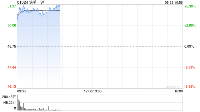 中金：维持快手-W跑赢行业评级 目标价66港元