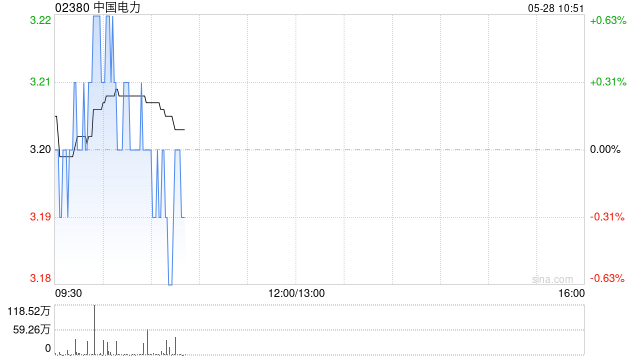 交银国际：上调中国电力目标价至3.77港元 维持“买入”评级