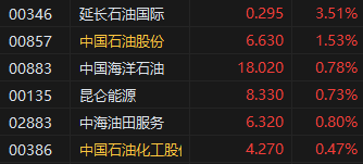 港股石油股齐涨 高盛指国际油价有潜在支撑