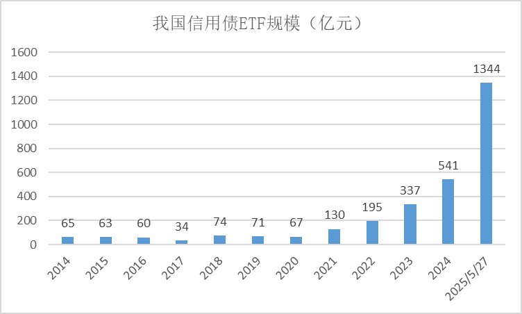 公司债ETF易方达（511110）规模破100亿 成首只百亿基准做市公司债ETF